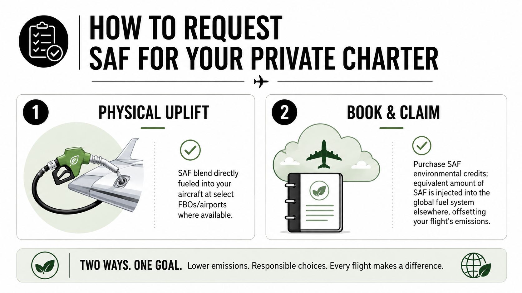 An infographic explaining two methods for purchasing sustainable aviation fuel for private jet charter flights.