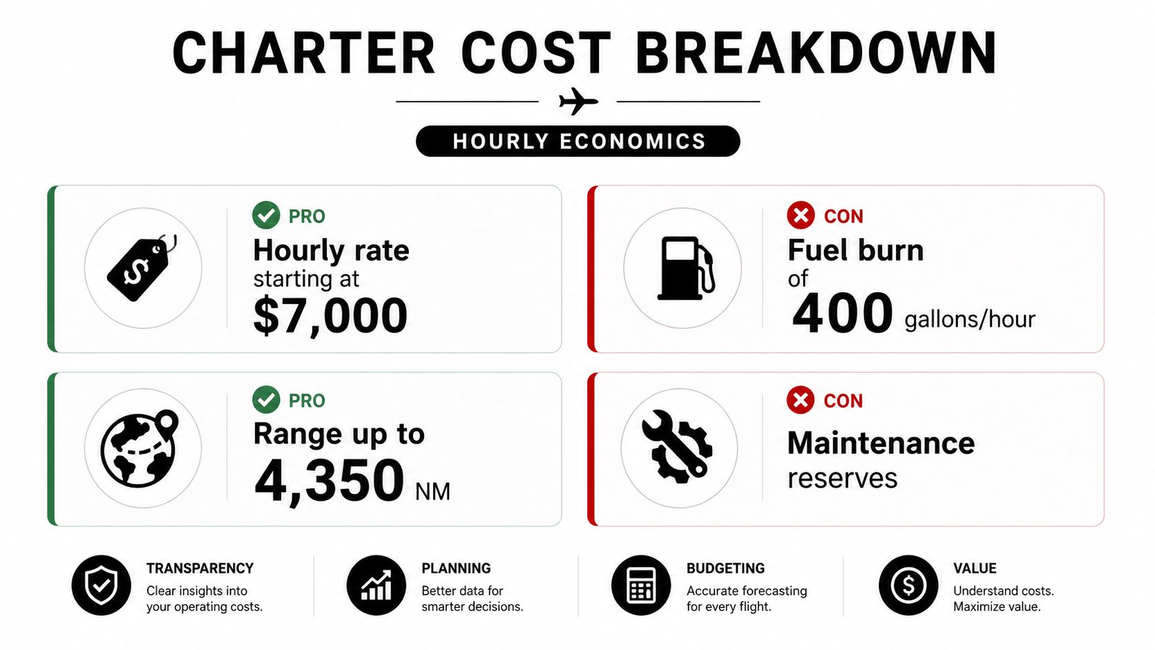 A chart detailing the hourly economic breakdown of charter costs for a Gulfstream GIV-SP business jet.