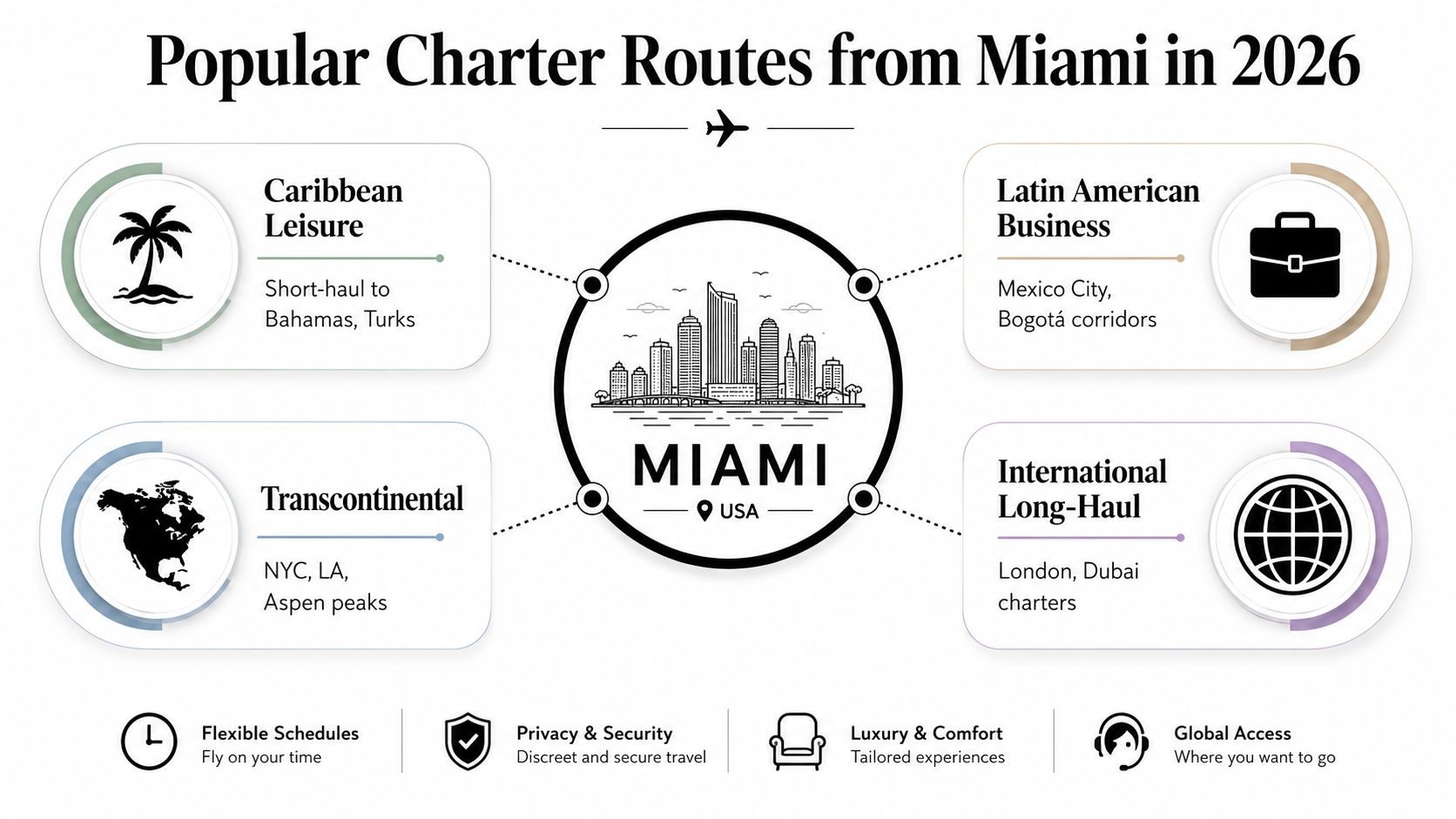 An infographic showing popular private charter flight routes from Miami in 2026 for business and leisure travel.