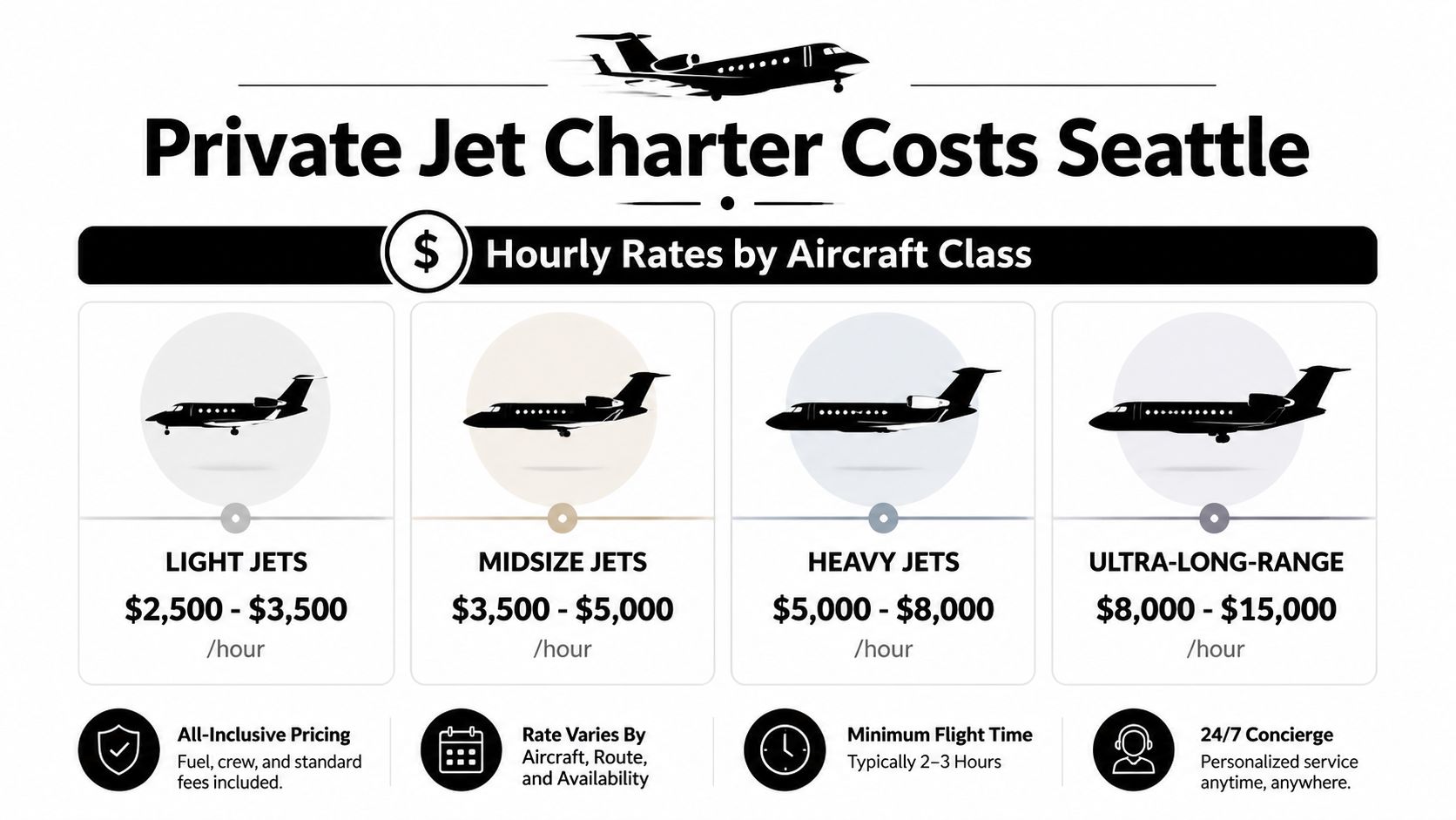 A price guide chart for private jet charter costs in Seattle categorized by different aircraft classes.