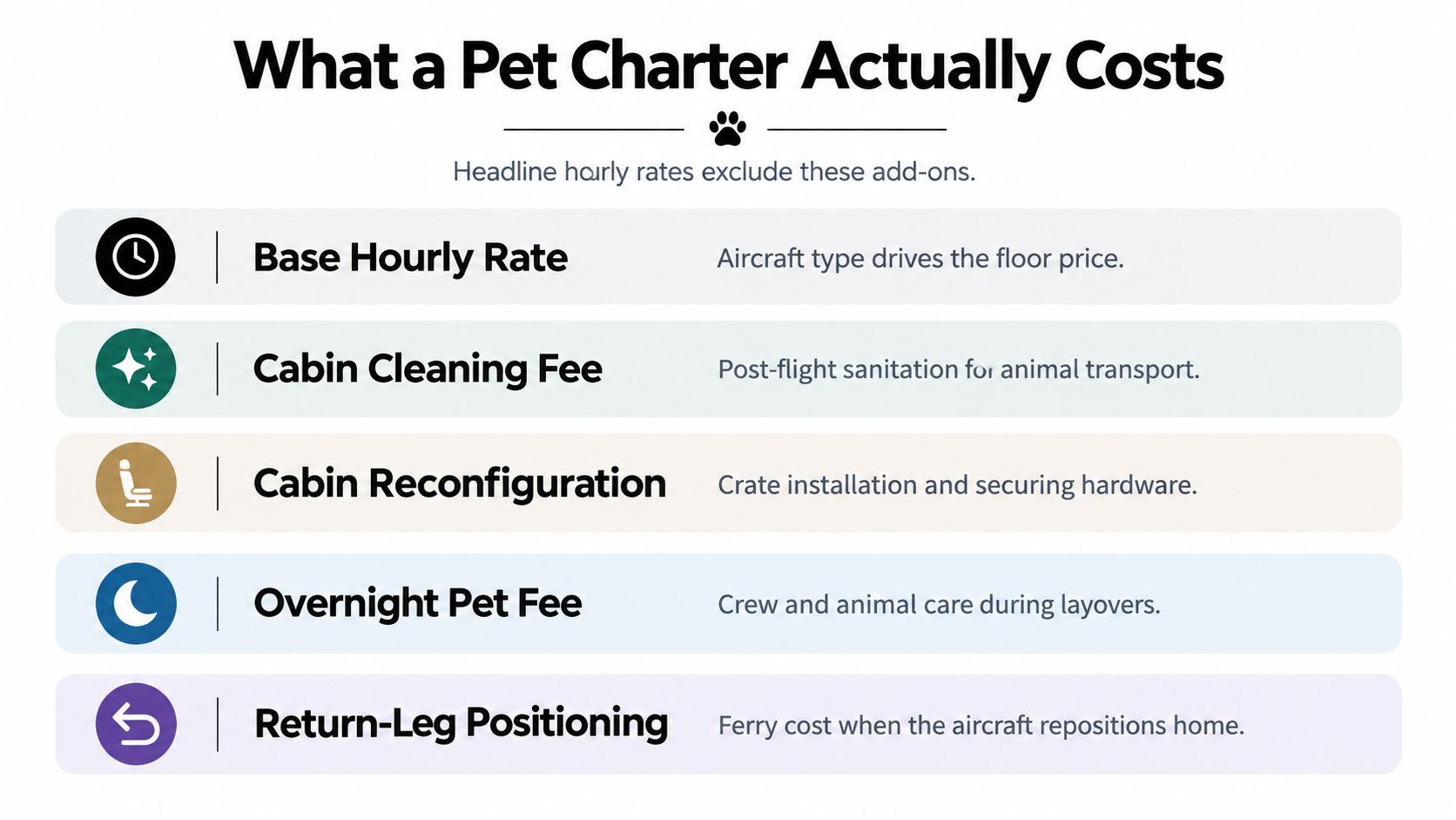An infographic detailing the various cost factors involved when booking a private jet charter for pets.