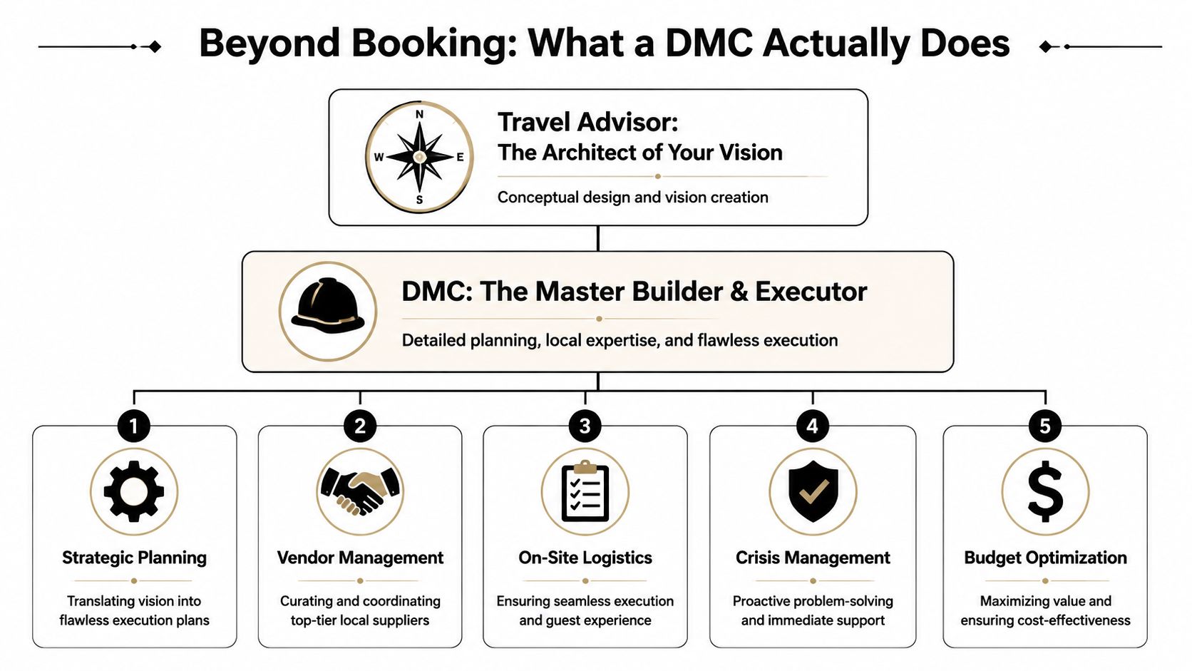 A diagram illustrating the collaborative roles of travel advisors and destination management companies in event planning.