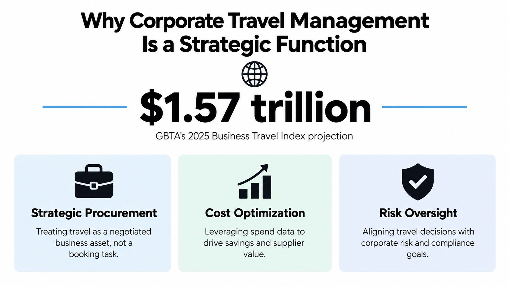 An infographic highlighting the strategic importance of corporate travel management with data projections and key focus areas.