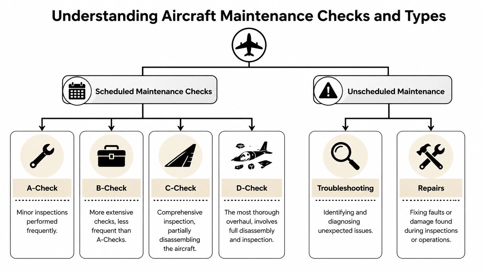 An organizational chart explaining different types of aircraft maintenance, including scheduled checks and unscheduled repairs.