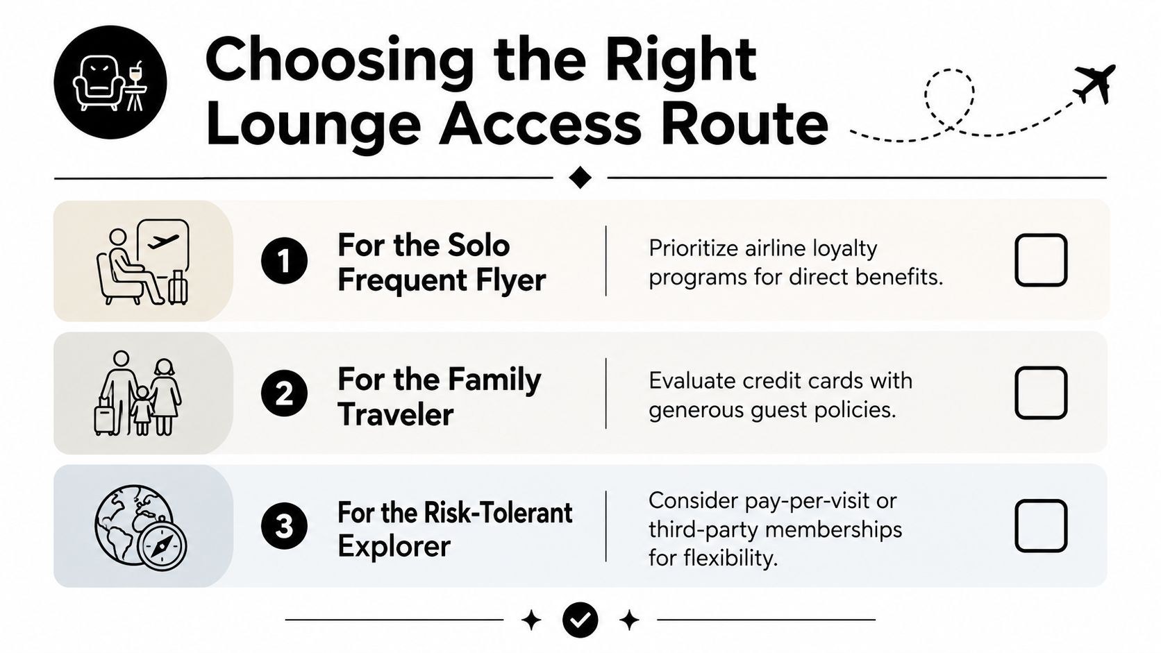 A guide illustrating three different routes to accessing airport lounges based on traveler profiles and needs.