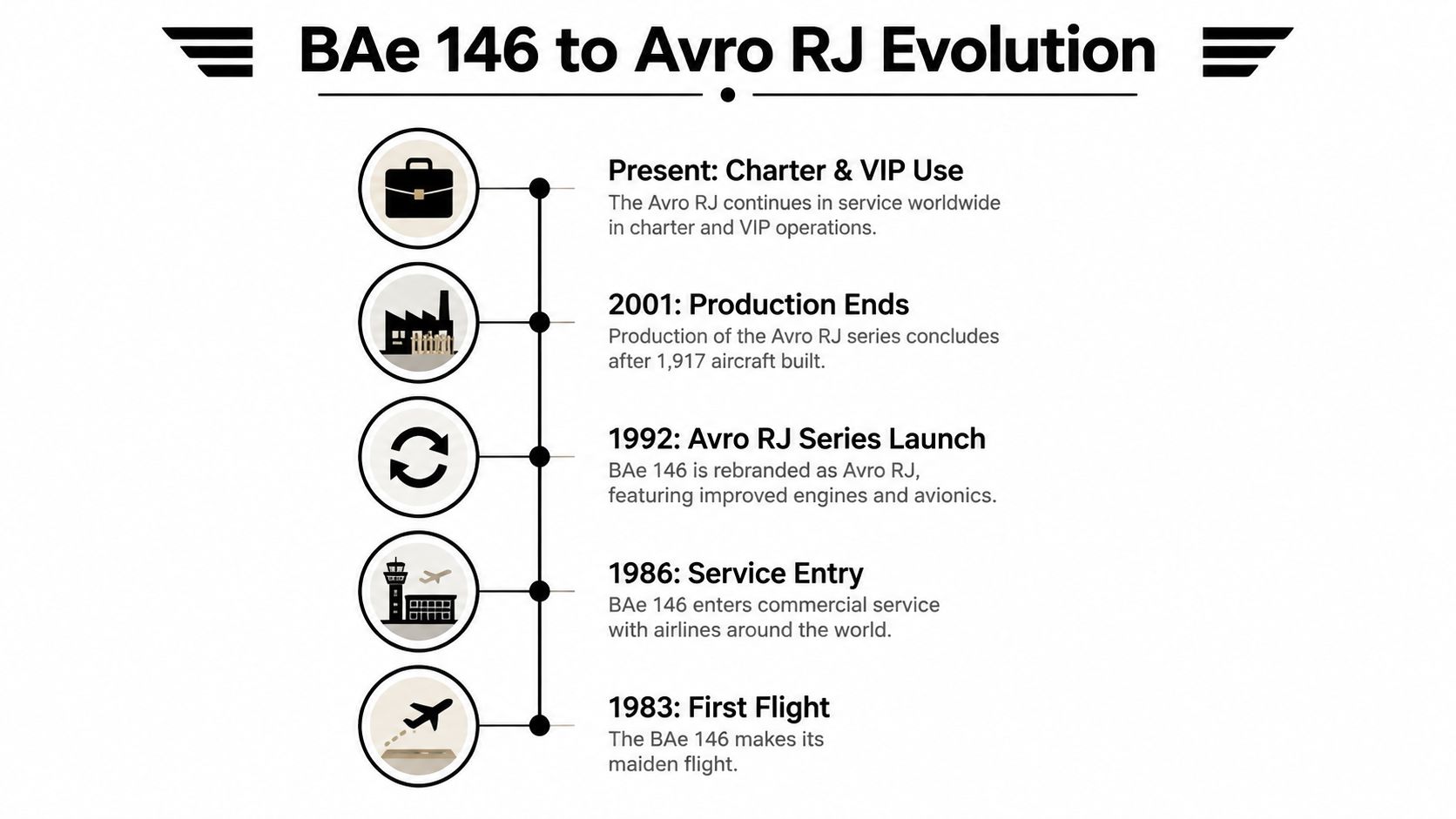 A timeline graphic showing the evolution of the BAe 146 aircraft to the Avro RJ series.