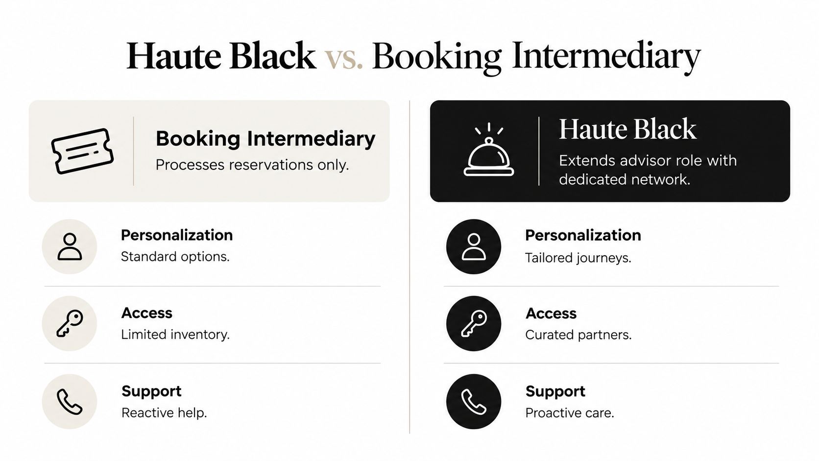 A comparison chart showing differences between a standard booking intermediary and the specialized HauteBlack travel service.