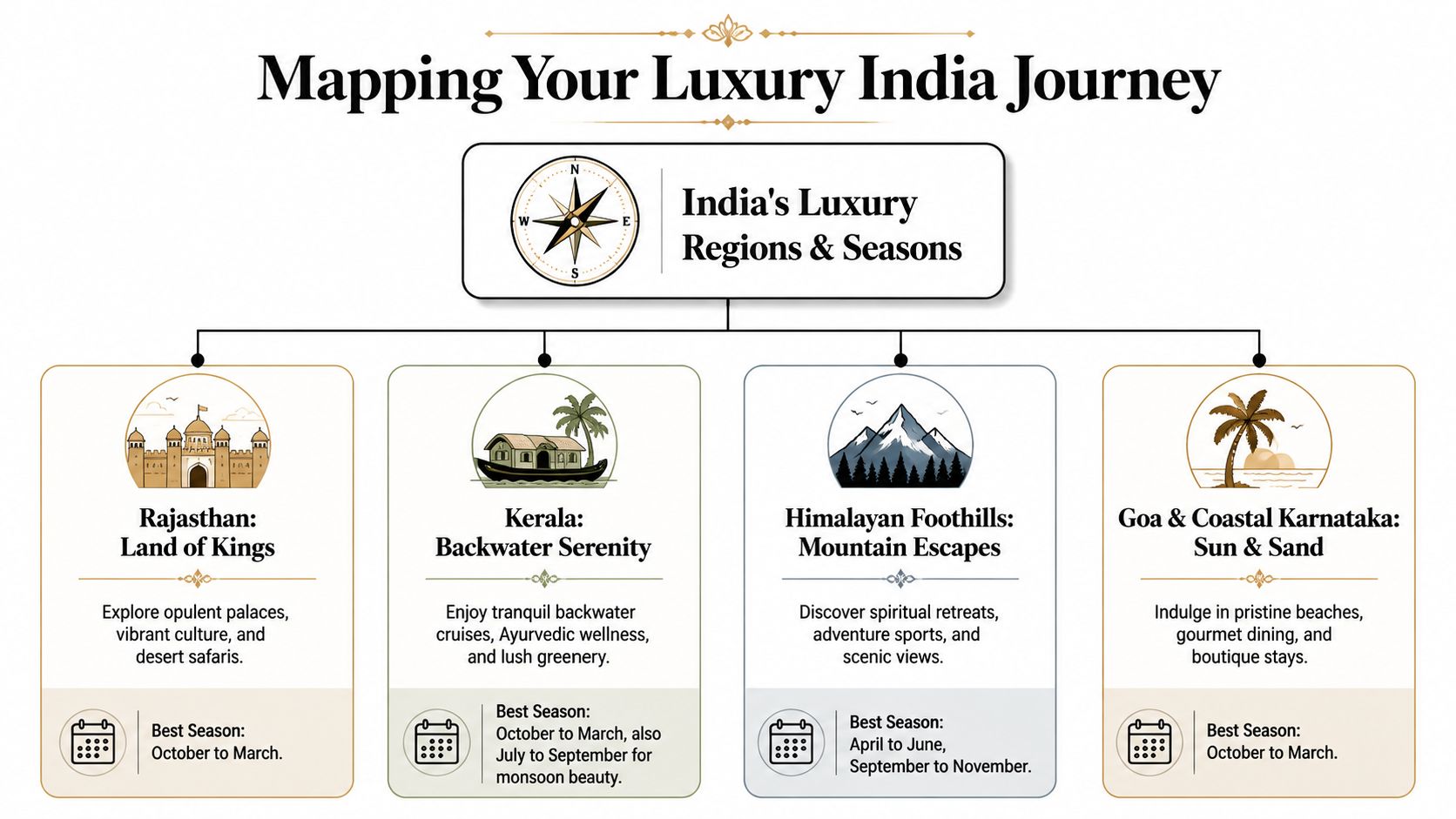 A travel infographic showing the best seasons and activities for four luxury Indian destinations.