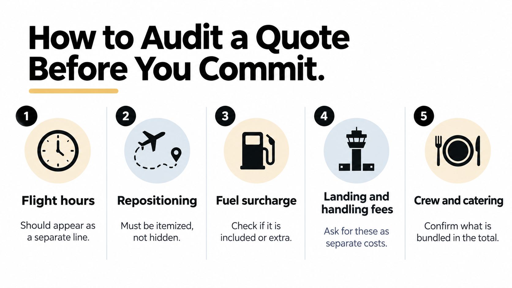 A five-step checklist illustrating how to audit a private jet charter quote before committing to service.