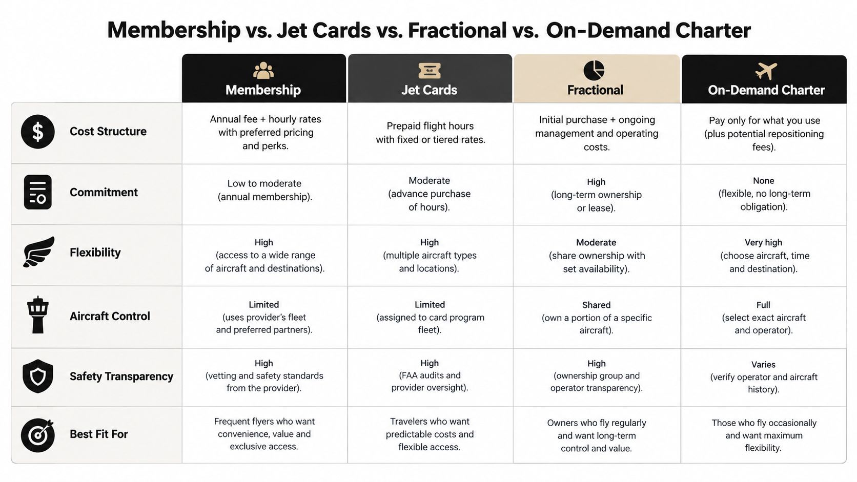 A comparison chart outlining the differences between membership, jet cards, fractional ownership, and on-demand private aviation charter.