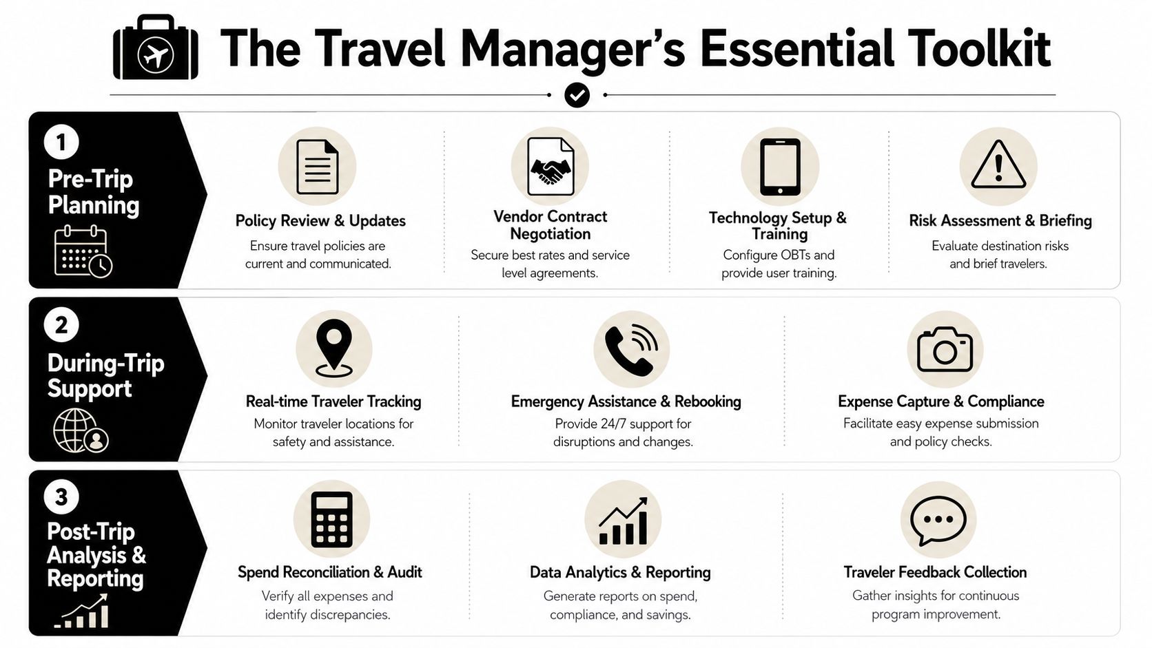 An infographic titled The Travel Manager's Essential Toolkit detailing steps for pre-trip, during-trip, and post-trip management.