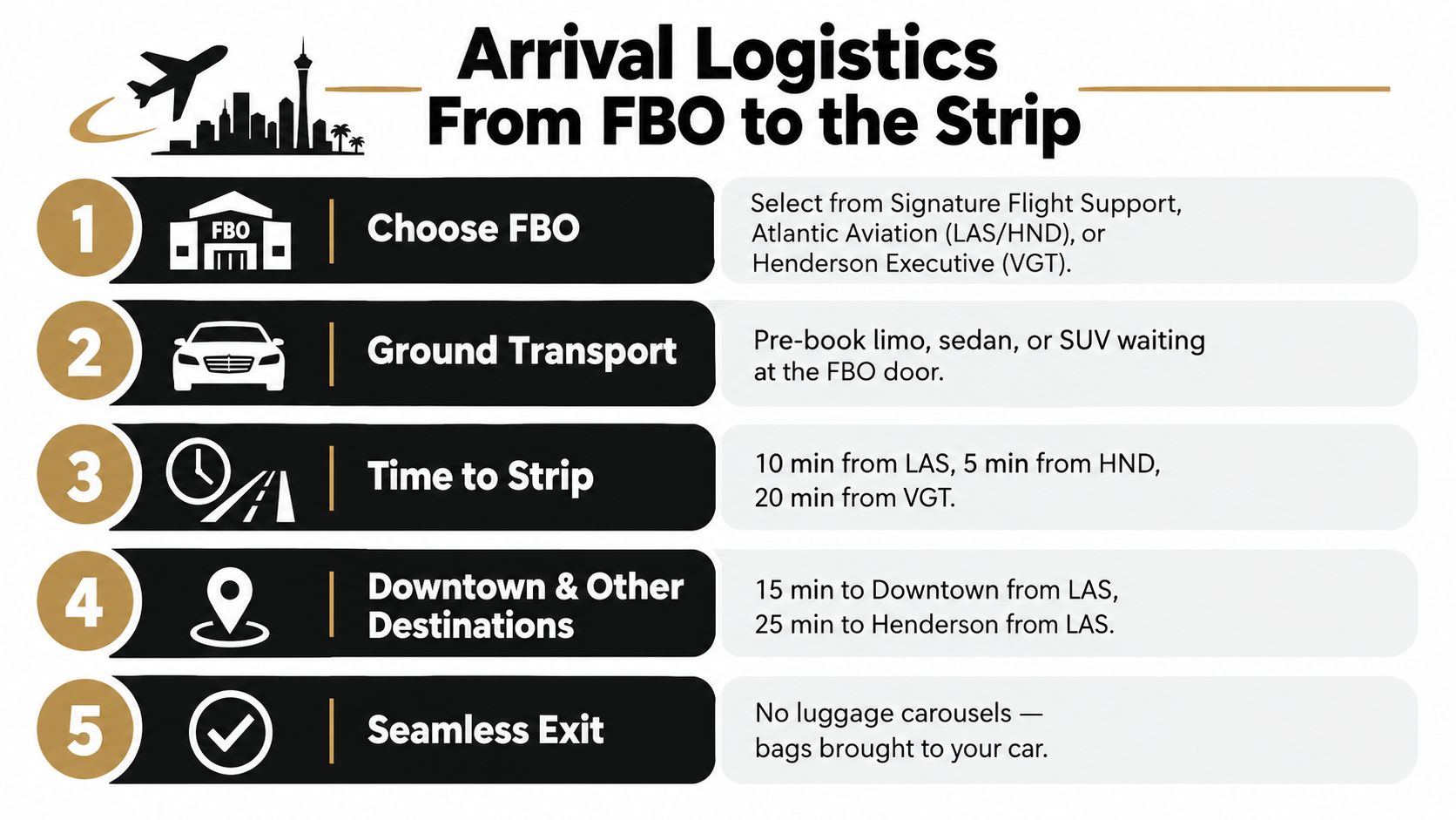 An infographic titled Arrival Logistics From FBO to the Strip illustrating five steps for private flight arrivals.