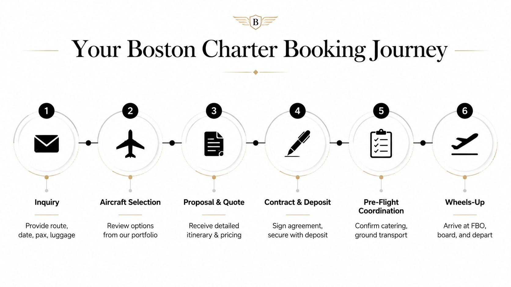 A diagram outlining the six steps of the Boston private jet charter booking process for clients.