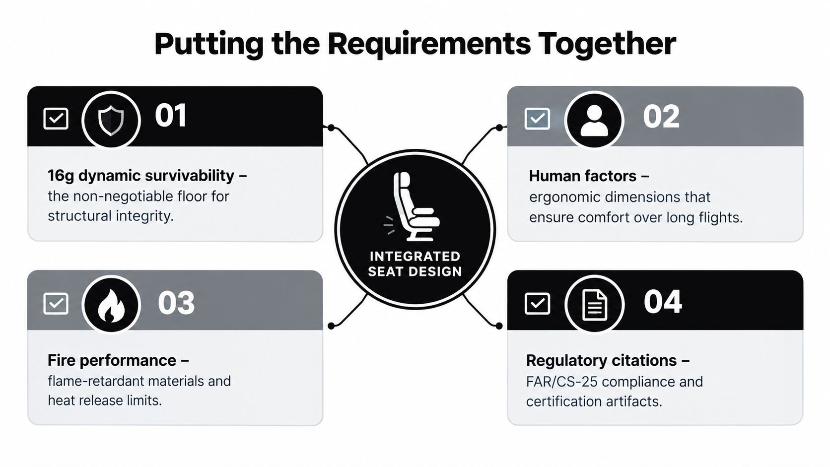 A diagram illustrating the four integrated design requirements for aircraft seats including safety, comfort, fire performance, and regulation.
