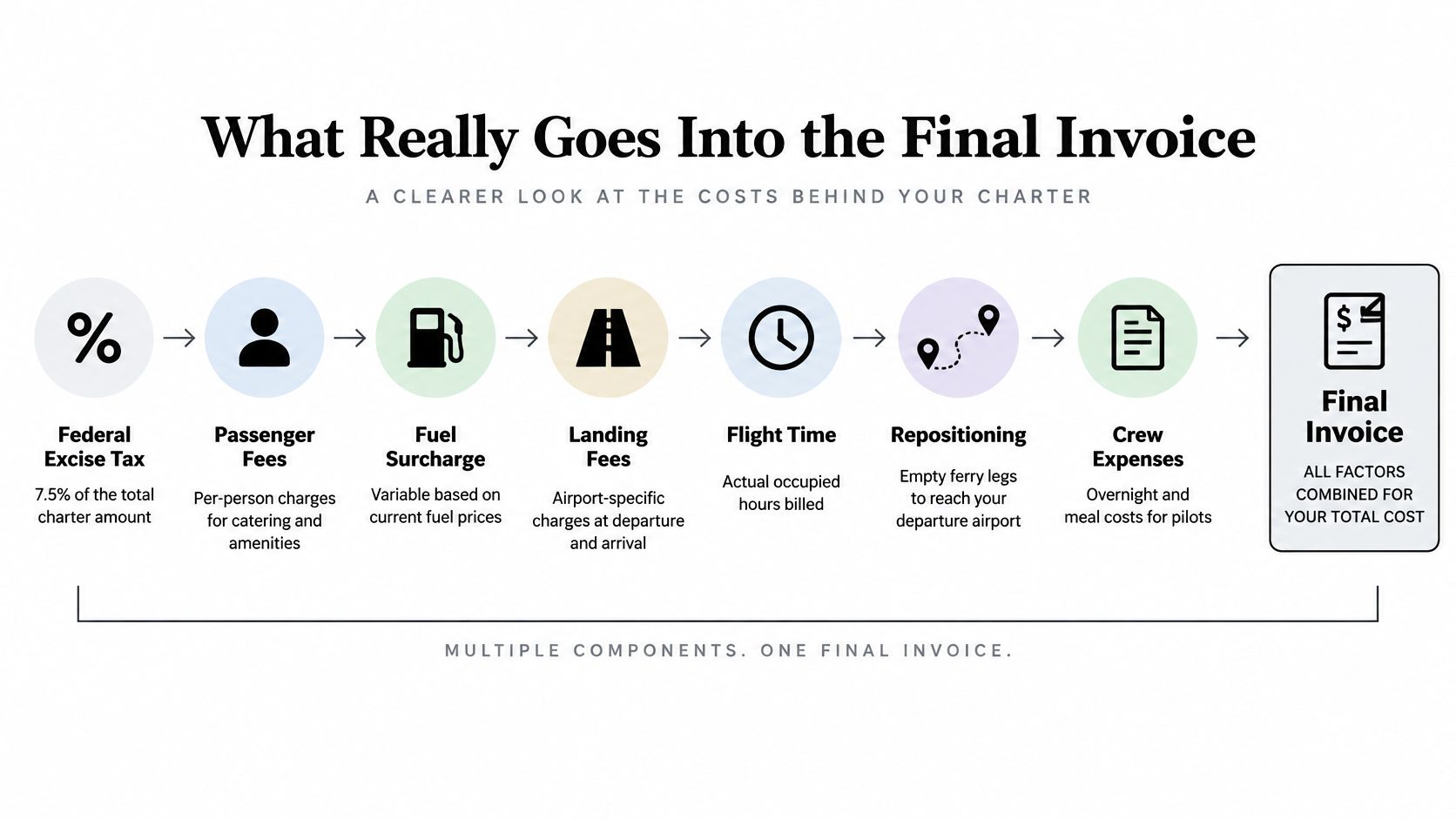 A diagram explaining the various cost components of a private jet charter invoice in a step-by-step flow.