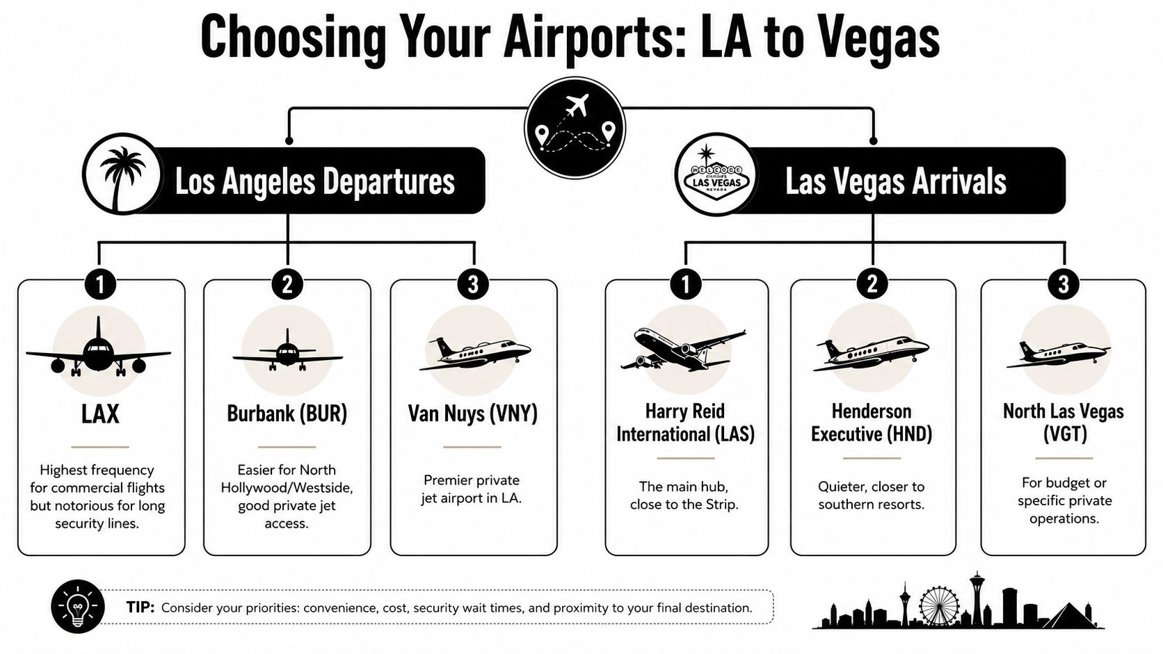 An infographic showing airport options for traveling between Los Angeles and Las Vegas for private or commercial flights.