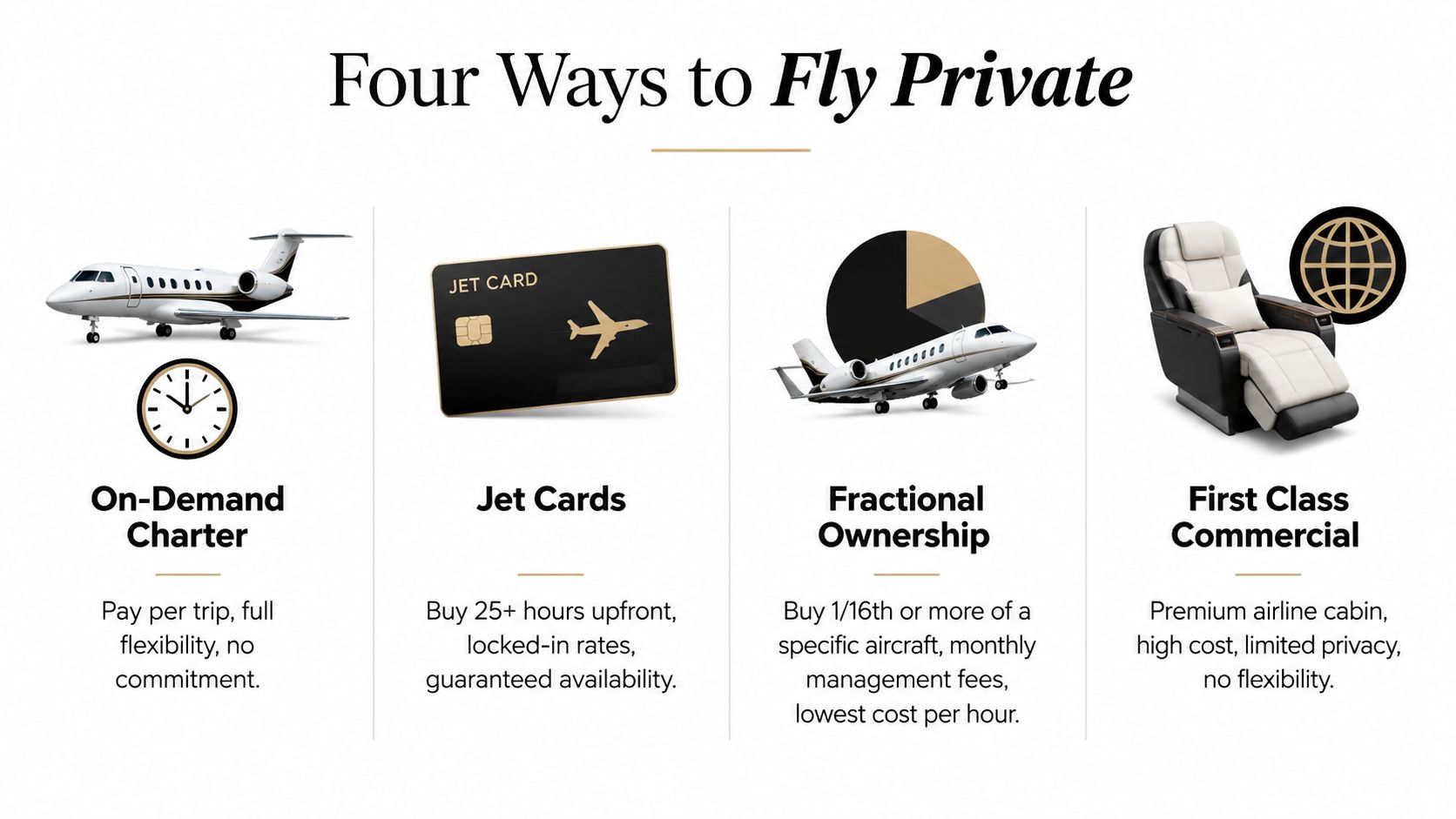 An infographic showing four options for luxury air travel: On-Demand Charter, Jet Cards, Fractional Ownership, and First Class Commercial.