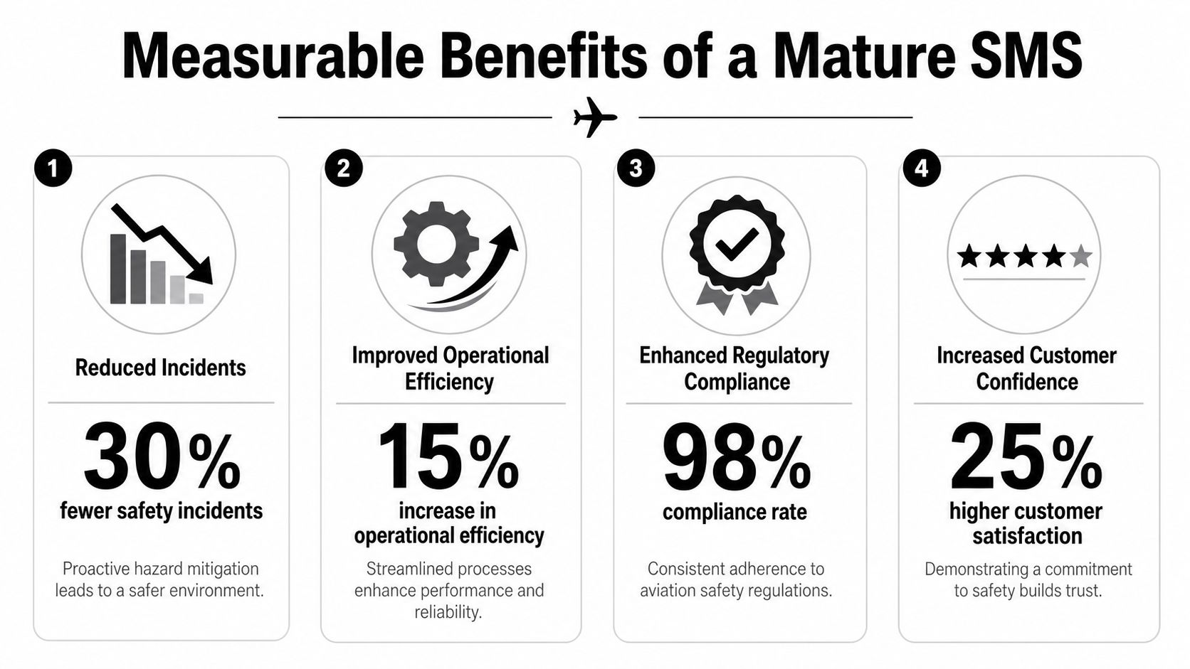 An infographic detailing four measurable benefits of a mature safety management system for aviation operations.