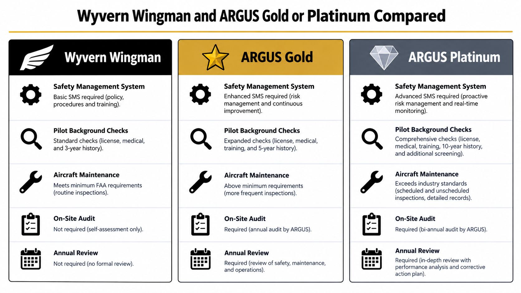 A comparison chart showing safety requirements for Wyvern Wingman, ARGUS Gold, and ARGUS Platinum aviation certifications.