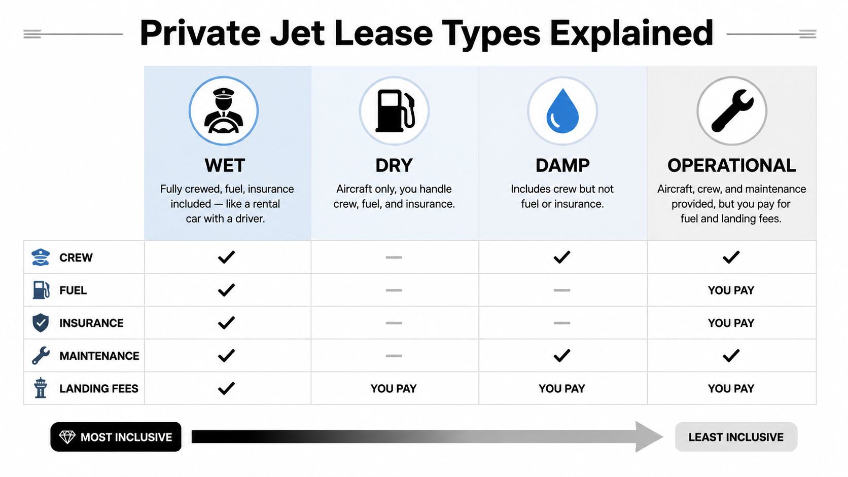 A comparison chart explaining the four main types of private jet leases: wet, dry, damp, and operational.