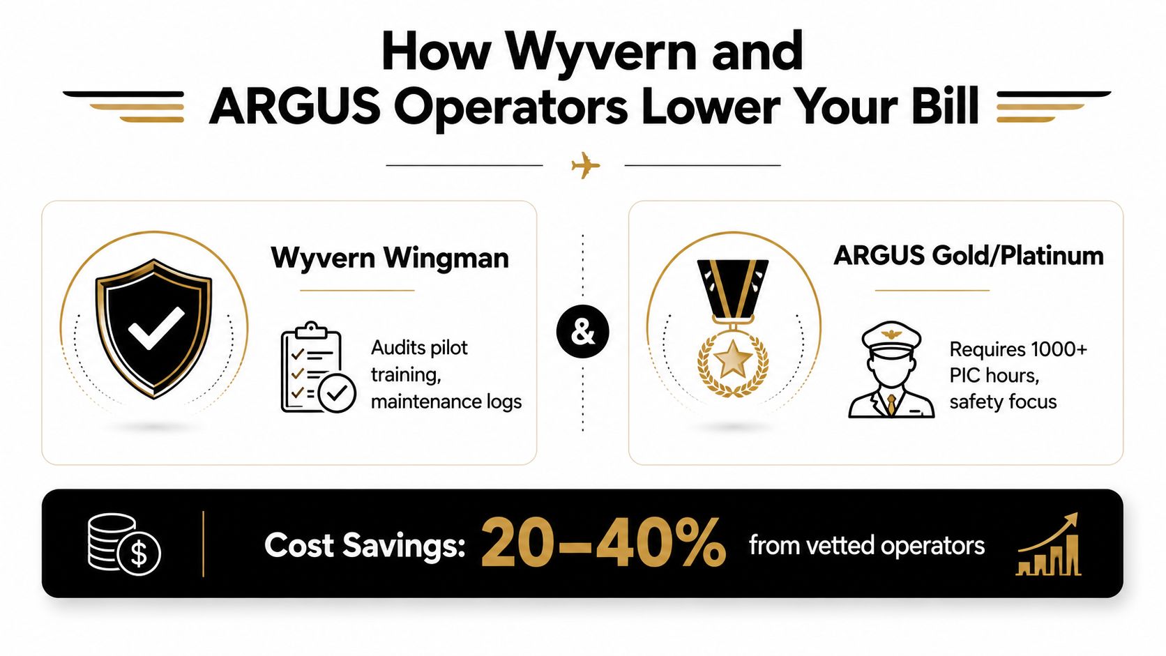 An infographic showing how Wyvern and ARGUS operator certifications help save 20-40% on private charter flight costs.