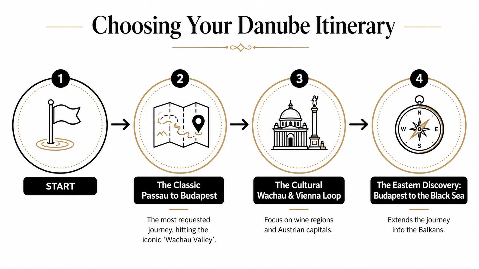 An infographic showing the steps for choosing a Danube river cruise itinerary with four numbered stages.