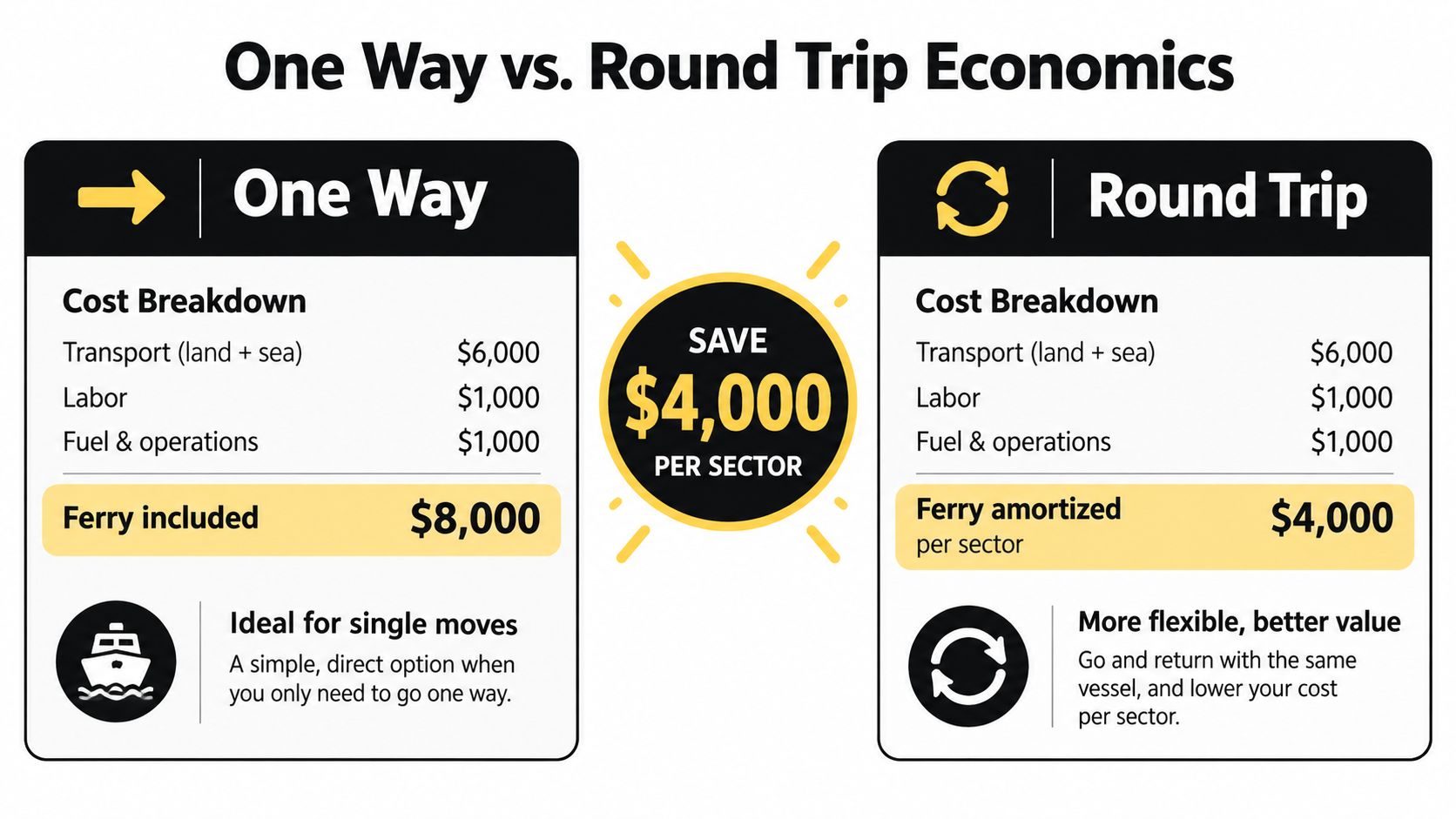 A comparison chart showing that round trip ferry transport saves money by amortizing costs per sector.