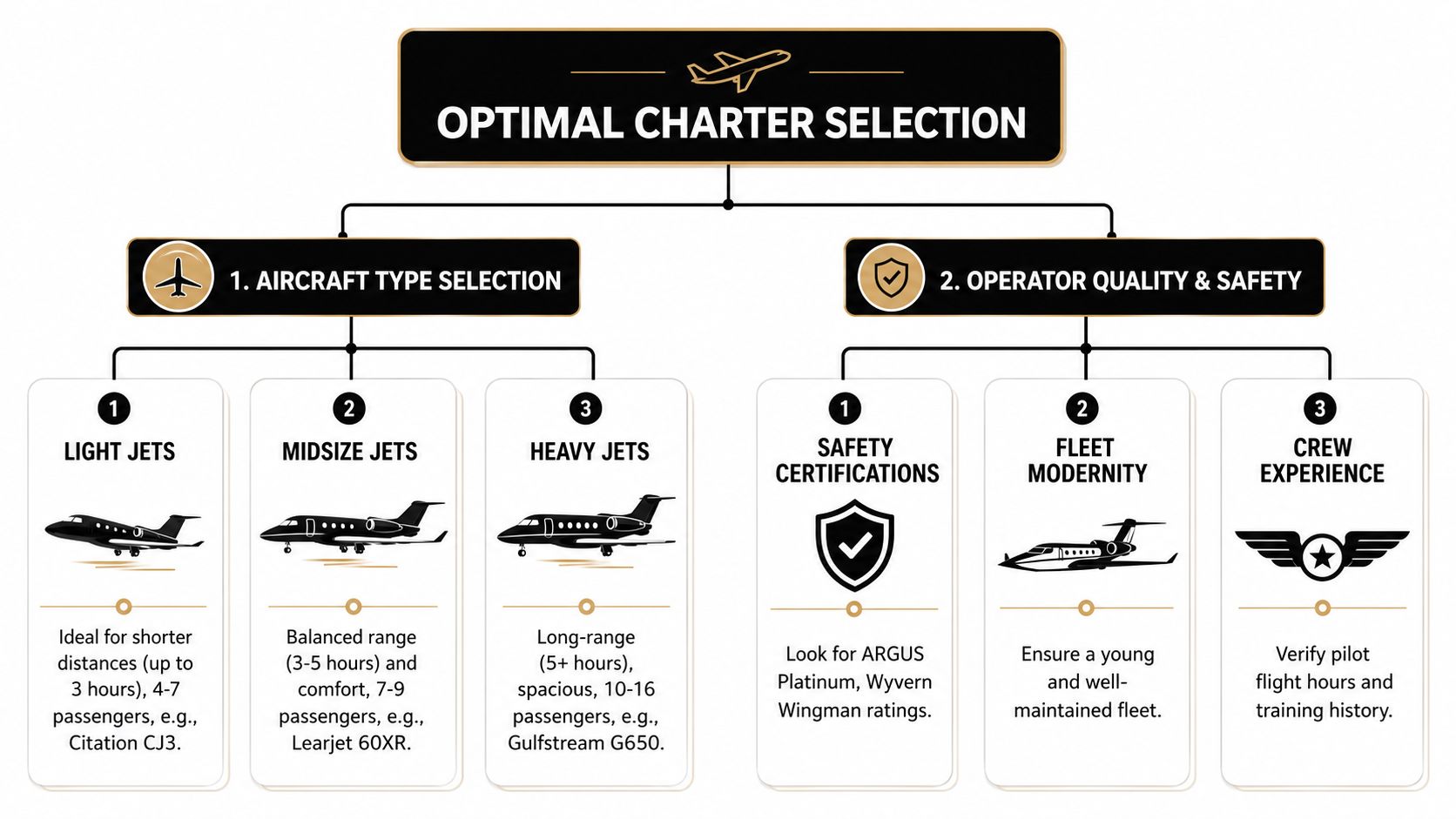 An infographic detailing steps for optimal private jet charter selection, including aircraft types and safety considerations.