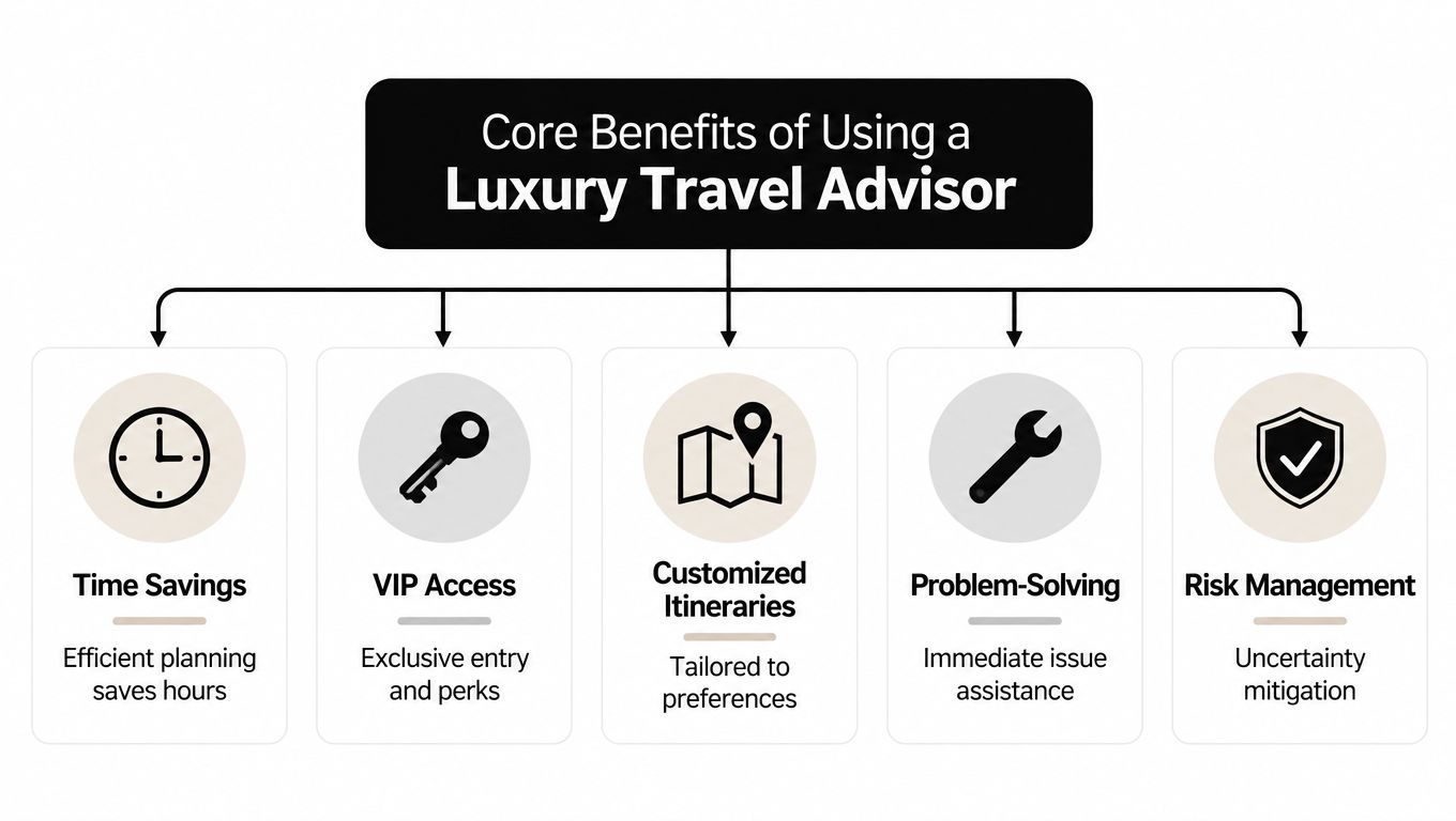 A diagram outlining the core benefits of using a luxury travel advisor, including savings, VIP access, and itinerary customization.