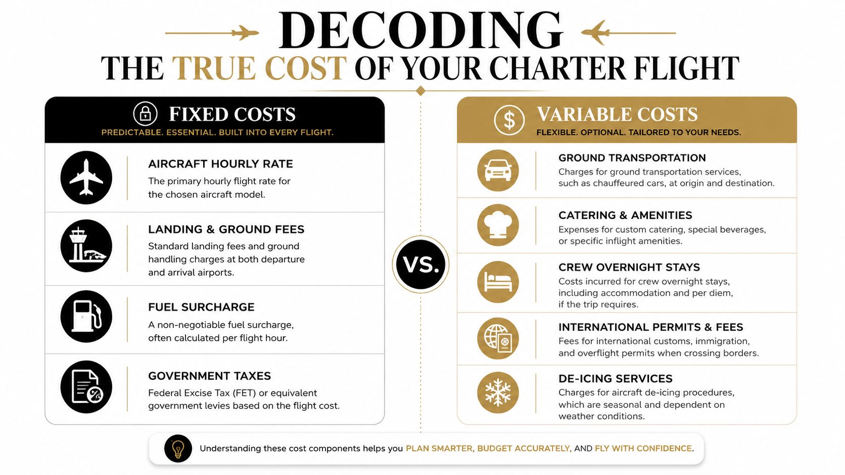 An infographic titled Decoding the True Cost of Your Charter Flight detailing fixed and variable flight expenses.