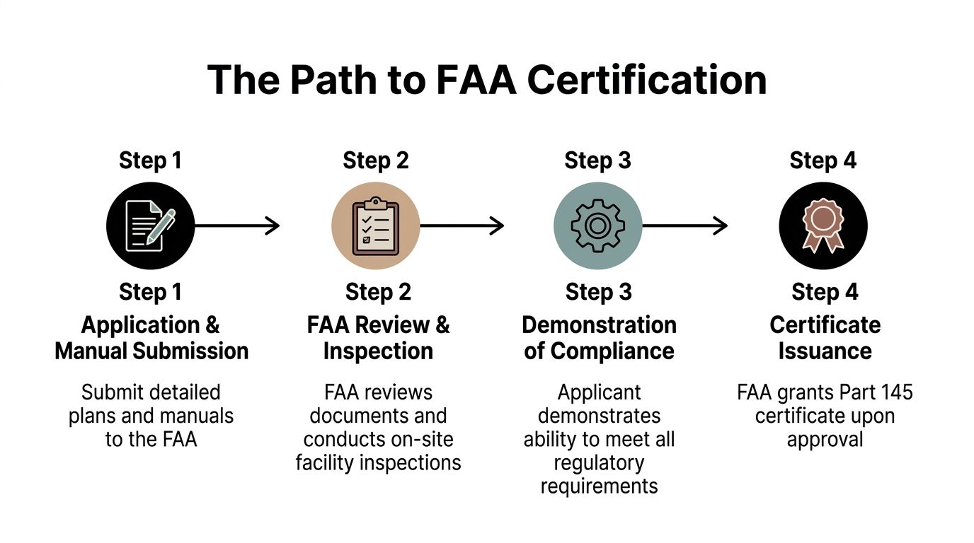 A four-step flow chart illustrating the FAA certification process for 14 CFR Part 145 repair stations.