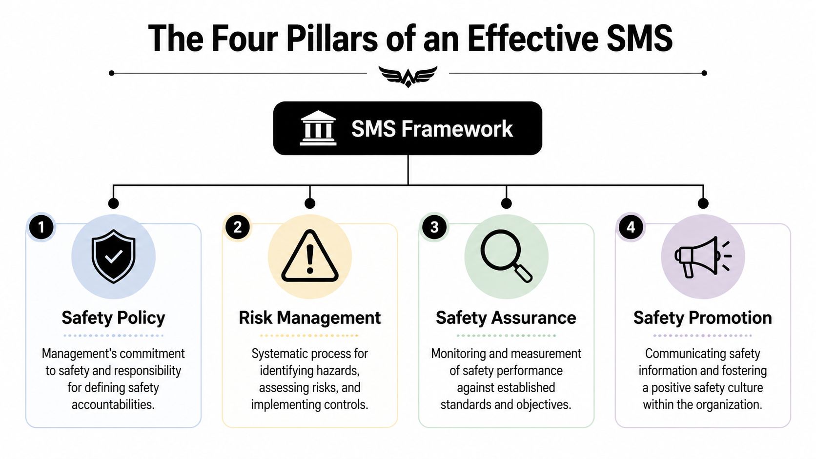 An infographic titled The Four Pillars of an Effective SMS showing the framework for Safety Management Systems.
