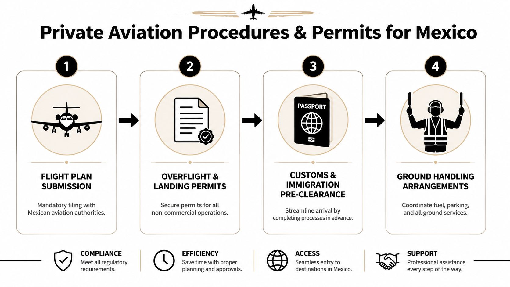 A diagram outlining the four steps for private aviation procedures and permits when traveling to Mexico.