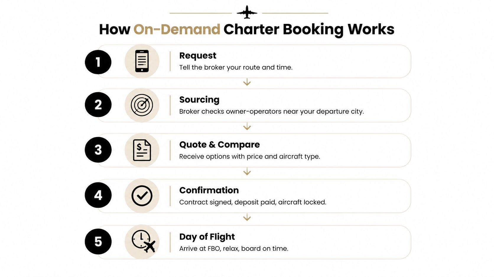 A five-step infographic explaining how the on-demand private jet charter booking process works from request to flight.