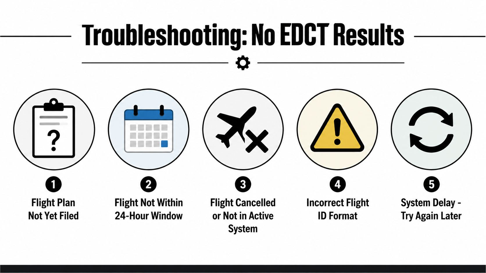 A diagram outlining five common reasons for troubleshooting when no EDCT results are displayed.