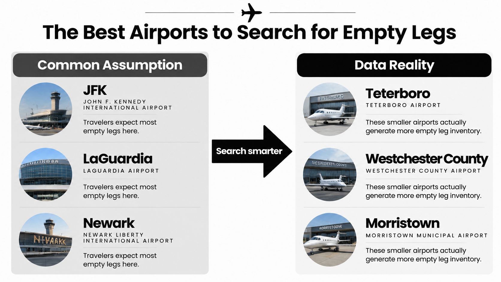 A comparison chart showing that smaller private airports generate more empty leg flights than major airports.