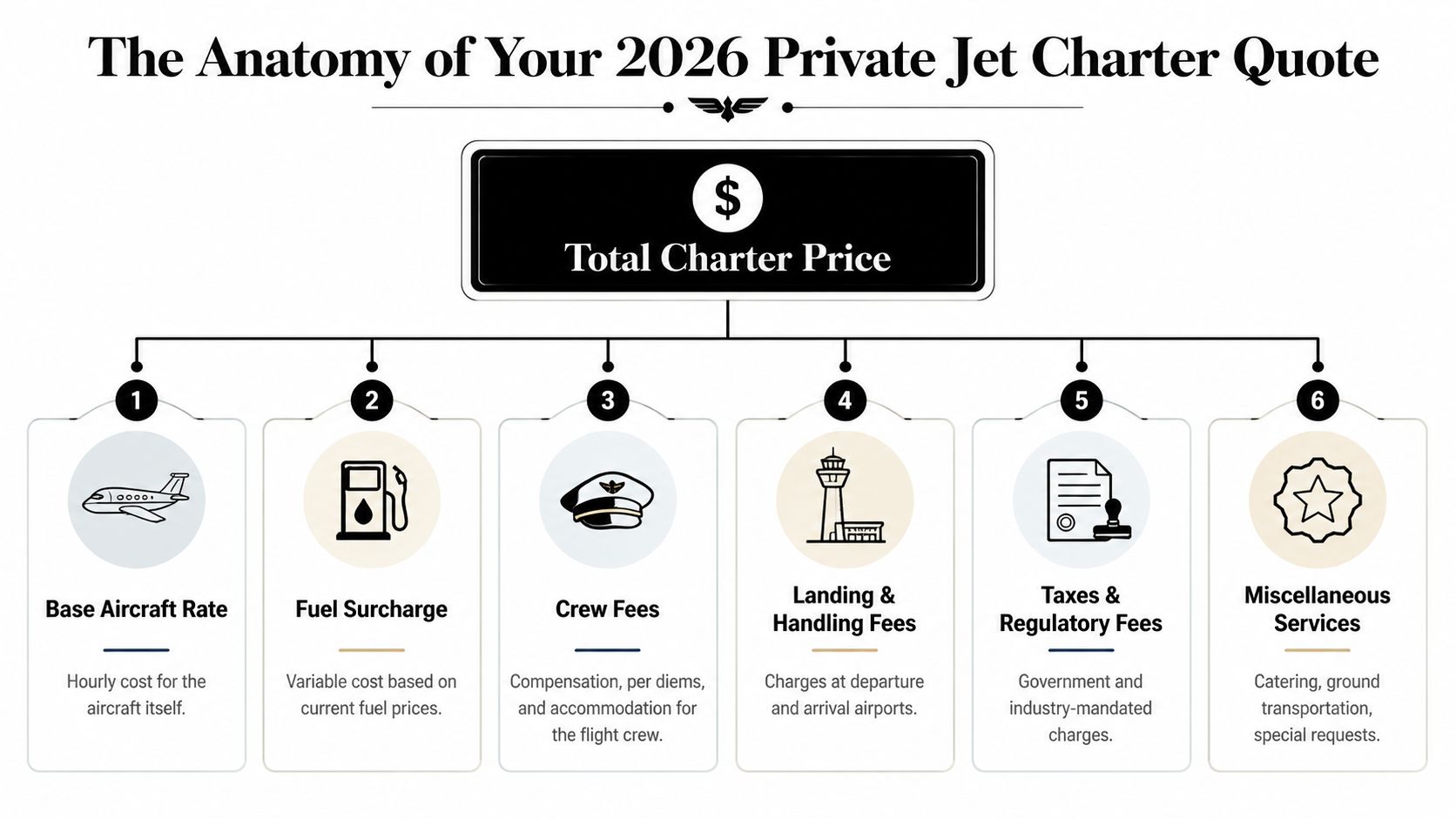 An infographic titled The Anatomy of Your 2026 Private Jet Charter Quote breaking down six cost components.