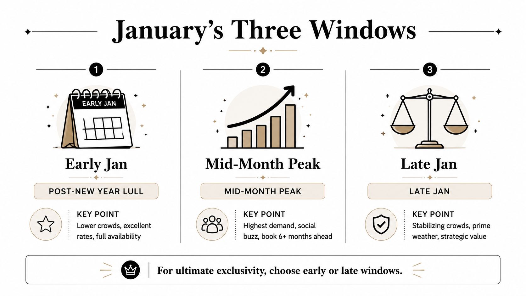 An infographic detailing the three travel windows in January, highlighting early, mid-month, and late periods for planning.