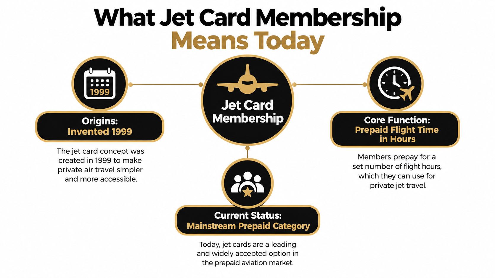 An infographic titled What Jet Card Membership Means Today, outlining its origins, core function, and current status.