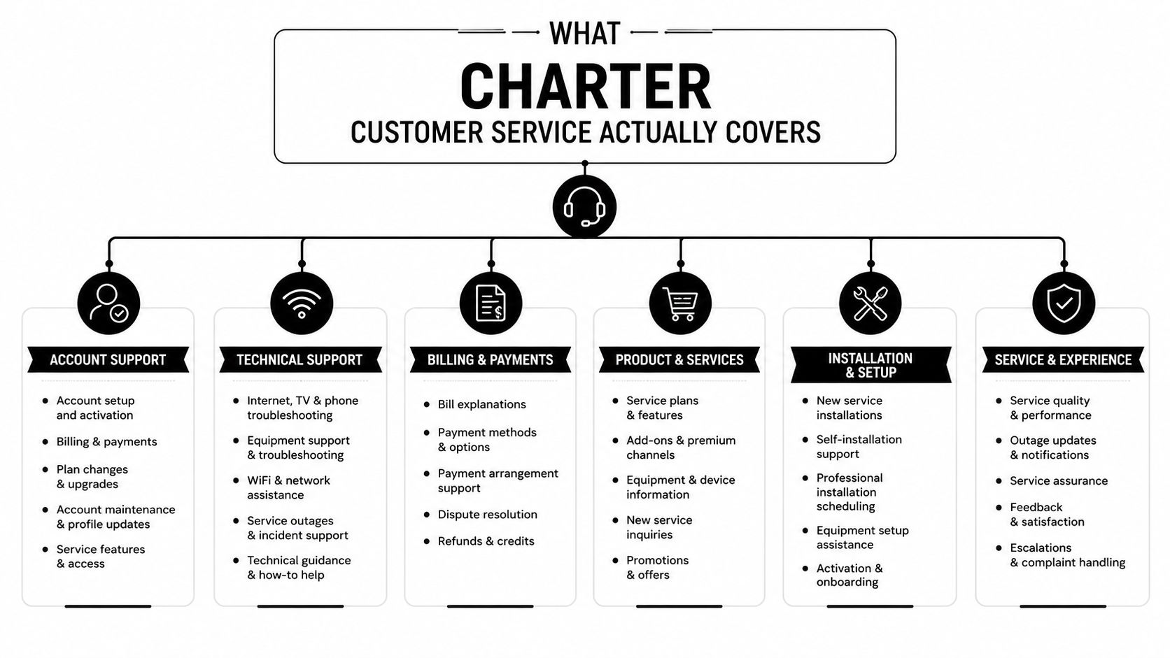 An infographic titled What Charter Customer Service Actually Covers, detailing support areas like billing, technical, and installation.