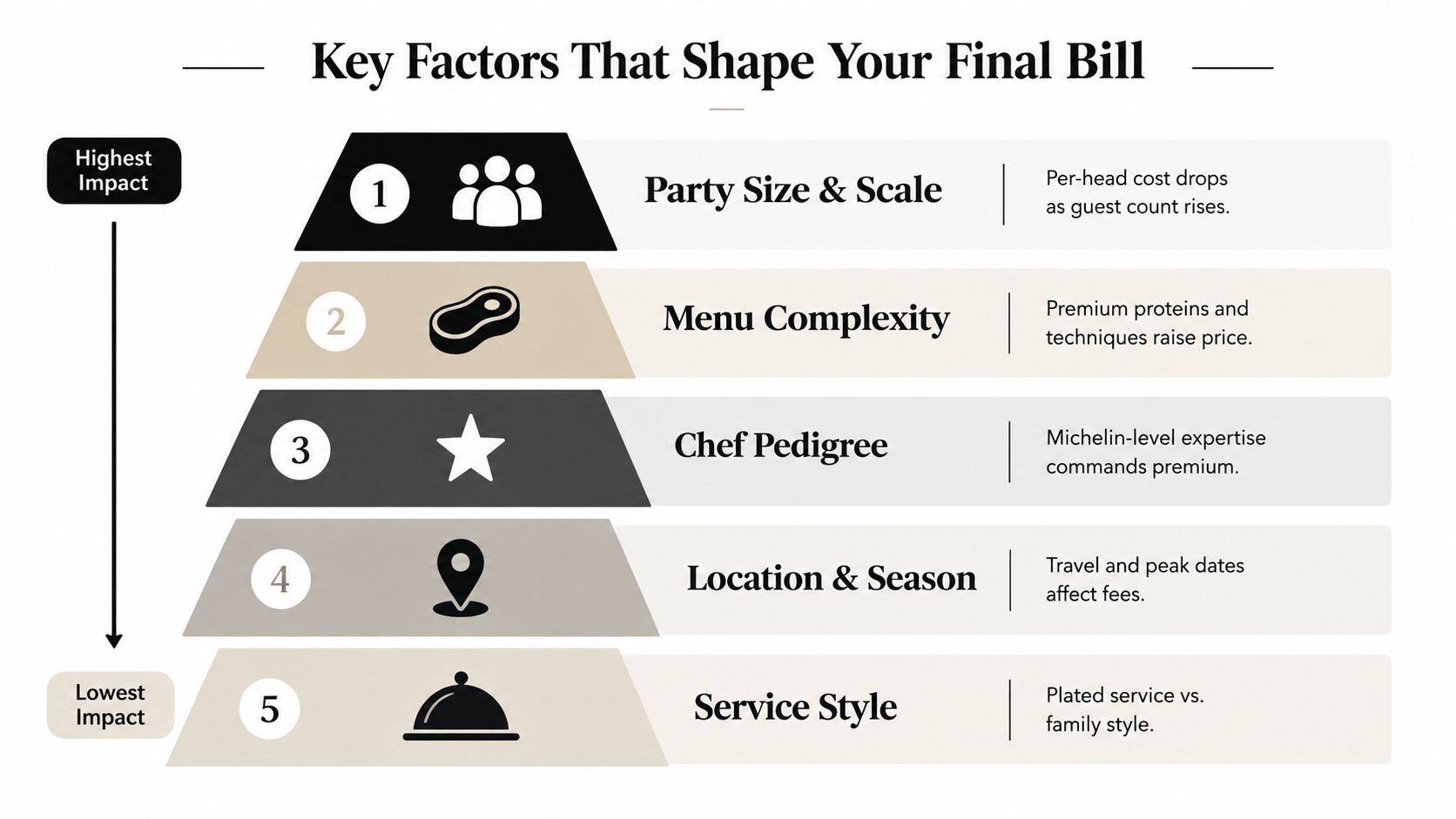 A hierarchical pyramid chart outlining five key factors that impact the final cost of a private chef.