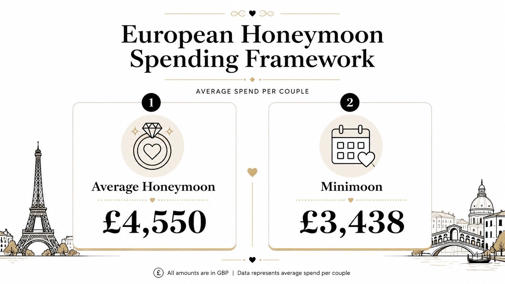 A graphic showing the average spending for European honeymoon trips, comparing full honeymoons and shorter minimoons in GBP.