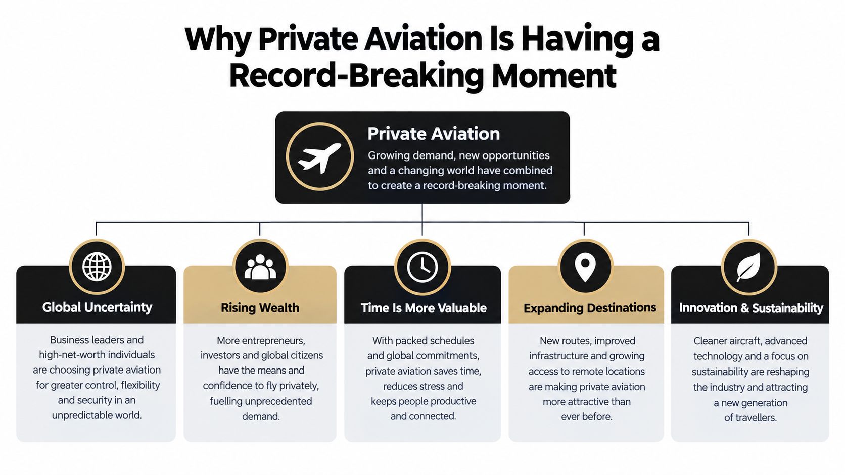A diagram outlining five key factors driving the record-breaking growth and popularity of private aviation services globally.