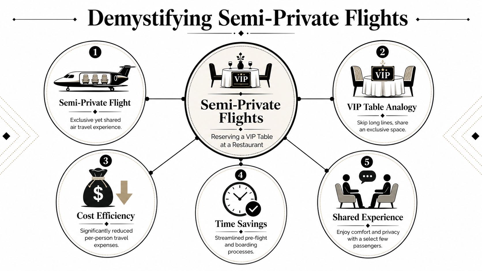 An infographic titled Demystifying Semi-Private Flights, illustrating the benefits like cost efficiency, time savings, and shared experience.