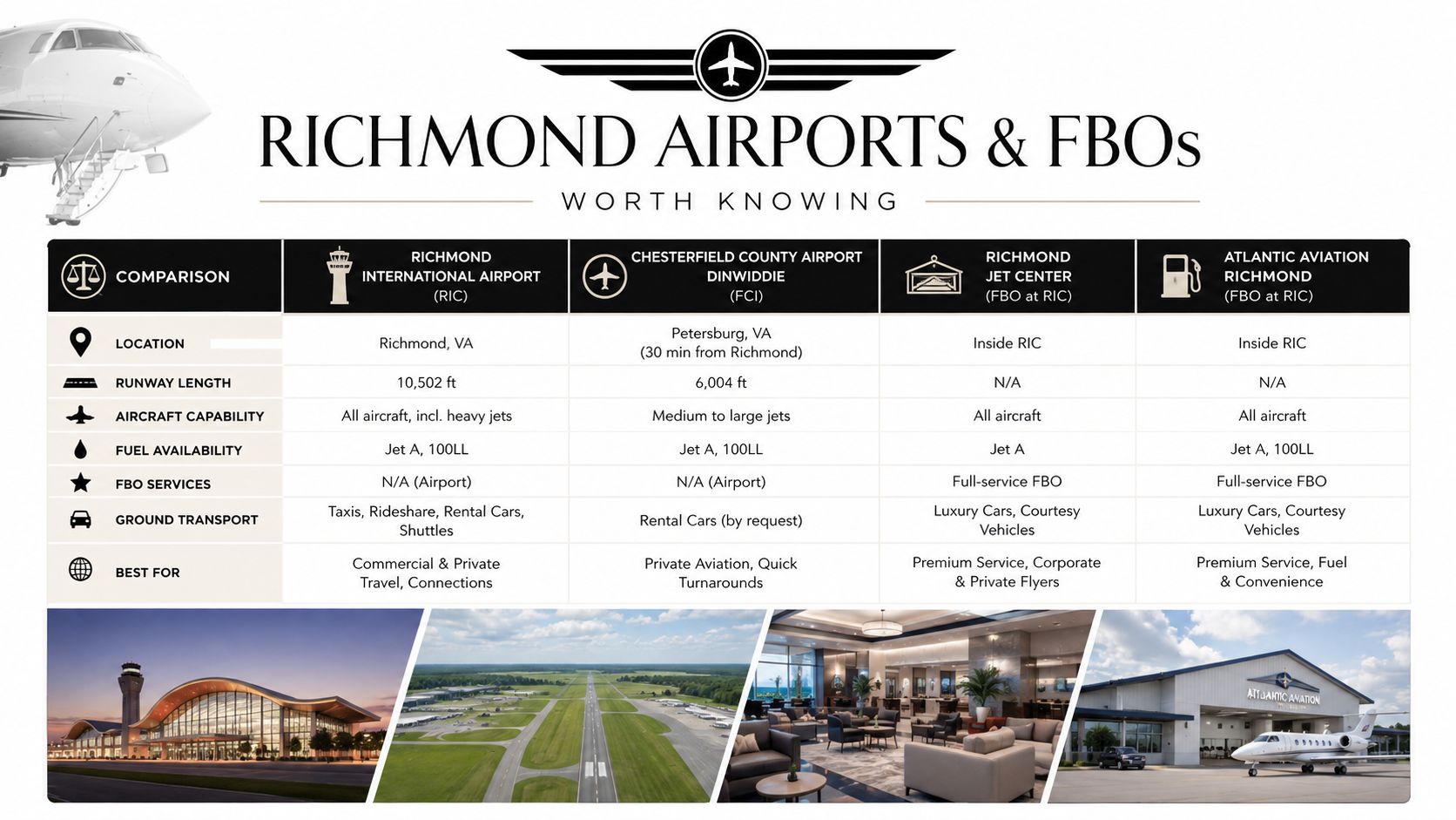 A comparison chart outlining key services and facilities for major airports and FBOs in Richmond, Virginia.