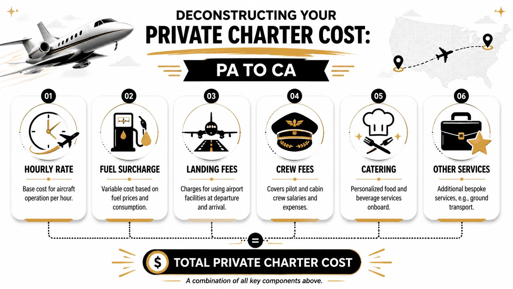 An infographic showing the six key components that make up the total cost of a private charter flight.