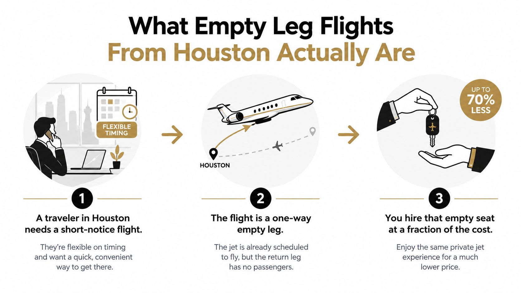 A three-step infographic explaining how empty leg flights from Houston work for budget-conscious travelers.