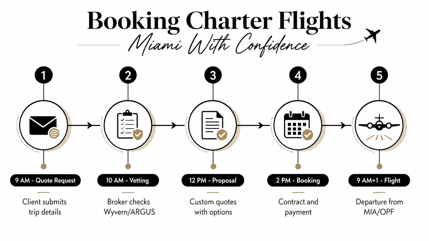 An infographic showing the five-step process for booking charter flights from Miami with confidence.