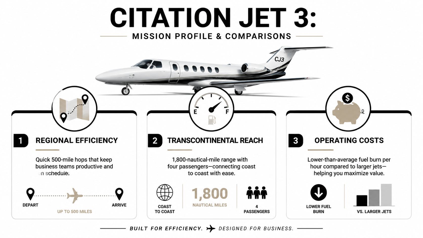 An infographic detailing the mission profile and efficiency benefits of the Citation Jet 3 private aircraft.