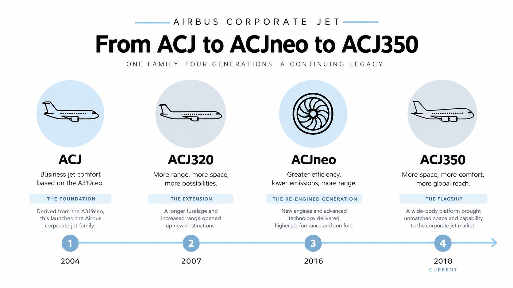 A timeline graphic showing the evolution of Airbus Corporate Jets from the 2004 ACJ to the 2018 ACJ350.